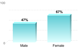 6-Year Graduation Rate by Gender for Students Pursuing Bachelor's Degrees:Male: 47%Female: 67%