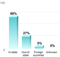 Undergraduate Student Residence:In-state: 68%Out-of-state: 27%Foreign countries: 5%Unknown: 0%