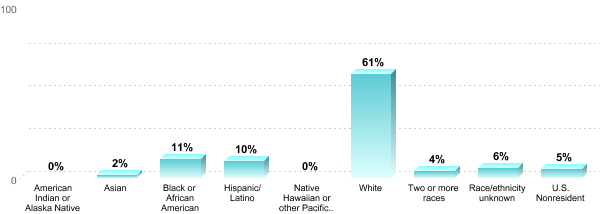Undergraduate Race/ethnicity:American Indian or Alaska Native: 0%Asian: 2%Black or African American: 11%Hispanic/Latino: 10%Native Hawaiian or other Pacific Islander: 0%White: 61%Two or more races: 4%Race/ethnicity unknown: 6%U.S. Nonresident: 5%