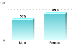 6-Year Graduation Rate by Gender for Students Pursuing Bachelor's Degrees:Male: 53%Female: 69%