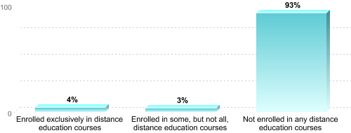 Undergraduate Enrollment by Distance Education Status:Enrolled exclusively in distance education courses: 4%Enrolled in some, but not all, distance education courses: 3%Not enrolled in any distance education courses: 93%