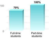 Student retention:Full-time students: 79%Part-time students: 100%