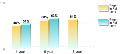 Bachelor's degree rate:[Began in Fall 2014]4-year: 48%6-year: 60%8-year: 61%[Began in Fall 2016]4-year: 51%6-year: 63%