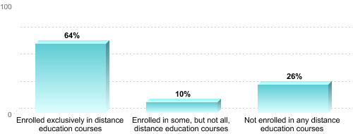Graduate Enrollment by Distance Education Status:Enrolled exclusively in distance education courses: 64%Enrolled in some, but not all, distance education courses: 10%Not enrolled in any distance education courses: 26%