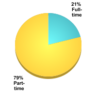 Graduate Attendance Status:Full-time: 21%Part-time: 79%