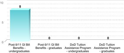 Number of students receiving benefits/assistance:Post-9/11 GI Bill Benefits - undergraduates: 8Post-9/11 GI Bill Benefits - graduates: 0DoD Tuition Assistance Program - undergraduates: 0DoD Tuition Assistance Program - graduates: 0