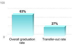Overall graduation rate:Overall graduation rate: 63%Transfer-out rate: 27%