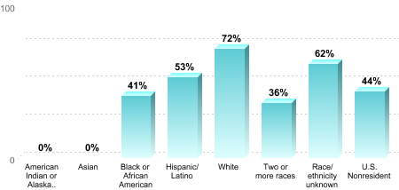 6-Year Graduation Rate by Race/Ethnicity for Students Pursuing Bachelor's Degrees:American Indian or Alaska Native: 0%Asian: 0%Black or African American: 41%Hispanic/Latino: 53%White: 72%Two or more races: 36%Race/ethnicity unknown: 62%U.S. Nonresident: 44%