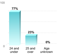 Undergraduate Student Age:24 and under: 77%25 and over: 23%Age unknown: 0%