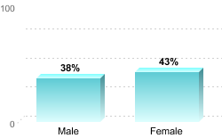 Overall graduation rate by gender:Male: 38%Female: 43%