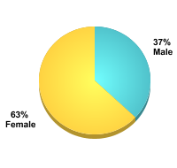 Student Gender:Male: 37%Female: 63%