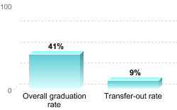 Overall graduation rate:Overall graduation rate: 41%Transfer-out rate: 9%
