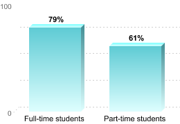 RETENTION RATES FOR FIRST-TIME, DEGREE/CERTIFICATE EDUCATION BENEFIT USERSFull-time students: 79%Part-time students: 61%