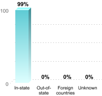 Undergraduate Student Residence:In-state: 99%Out-of-state: 0%Foreign countries: 0%Unknown: 0%