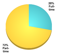 Attendance Status:Full-time: 28%Part-time: 72%