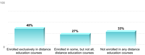 Undergraduate Enrollment by Distance Education Status:Enrolled exclusively in distance education courses: 40%Enrolled in some, but not all, distance education courses: 27%Not enrolled in any distance education courses: 33%
