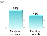 Student retention:Full-time students: 65%Part-time students: 46%