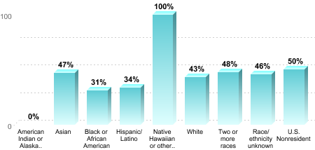 Overall graduation rate by race/ethnicity:American Indian or Alaska Native: 0%Asian: 47%Black or African American: 31%Hispanic/Latino: 34%Native Hawaiian or other Pacific Islander: 100%White: 43%Two or more races: 48%Race/ethnicity unknown: 46%U.S. Nonresident: 50%