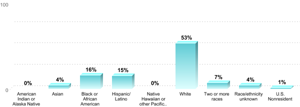 Student Race/ethnicity:American Indian or Alaska Native: 0%Asian: 4%Black or African American: 16%Hispanic/Latino: 15%Native Hawaiian or other Pacific Islander: 0%White: 53%Two or more races: 7%Race/ethnicity unknown: 4%U.S. Nonresident: 1%
