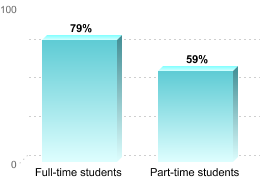 RETENTION RATES FOR FIRST-TIME, DEGREE/CERTIFICATE EDUCATION BENEFIT USERSFull-time students: 79%Part-time students: 59%