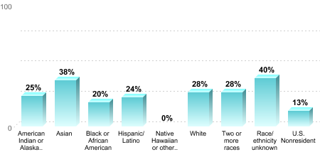 Overall graduation rate by race/ethnicity:American Indian or Alaska Native: 25%Asian: 38%Black or African American: 20%Hispanic/Latino: 24%Native Hawaiian or other Pacific Islander: 0%White: 28%Two or more races: 28%Race/ethnicity unknown: 40%U.S. Nonresident: 13%