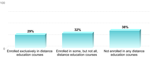 Undergraduate Enrollment by Distance Education Status:Enrolled exclusively in distance education courses: 29%Enrolled in some, but not all, distance education courses: 32%Not enrolled in any distance education courses: 38%