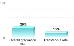 Overall graduation rate:Overall graduation rate: 26%Transfer-out rate: 13%