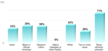 Overall graduation rate by race/ethnicity:Asian: 33%Black or African American: 39%Hispanic/Latino: 38%Native Hawaiian or other Pacific Islander: 0%White: 42%Two or more races: 26%Race/ethnicity unknown: 71%