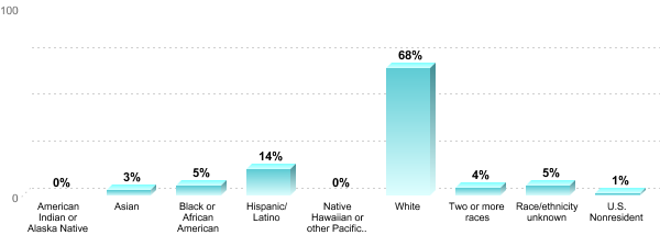 Student Race/ethnicity:American Indian or Alaska Native: 0%Asian: 3%Black or African American: 5%Hispanic/Latino: 14%Native Hawaiian or other Pacific Islander: 0%White: 68%Two or more races: 4%Race/ethnicity unknown: 5%U.S. Nonresident: 1%