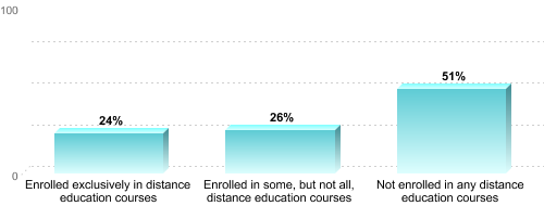 Undergraduate Enrollment by Distance Education Status:Enrolled exclusively in distance education courses: 24%Enrolled in some, but not all, distance education courses: 26%Not enrolled in any distance education courses: 51%