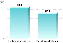 RETENTION RATES FOR FIRST-TIME, DEGREE/CERTIFICATE EDUCATION BENEFIT USERSFull-time students: 83%Part-time students: 67%