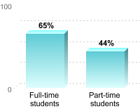 Student retention:Full-time students: 65%Part-time students: 44%