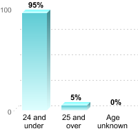 Undergraduate Student Age:24 and under: 95%25 and over: 5%Age unknown: 0%