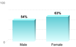 6-Year Graduation Rate by Gender for Students Pursuing Bachelor's Degrees:Male: 54%Female: 63%