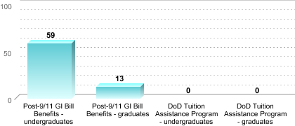 Number of students receiving benefits/assistance:Post-9/11 GI Bill Benefits - undergraduates: 59Post-9/11 GI Bill Benefits - graduates: 13DoD Tuition Assistance Program - undergraduates: 0DoD Tuition Assistance Program - graduates: 0