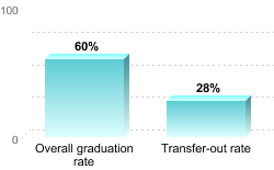 Overall graduation rate:Overall graduation rate: 60%Transfer-out rate: 28%