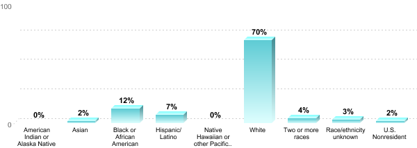Undergraduate Race/ethnicity:American Indian or Alaska Native: 0%Asian: 2%Black or African American: 12%Hispanic/Latino: 7%Native Hawaiian or other Pacific Islander: 0%White: 70%Two or more races: 4%Race/ethnicity unknown: 3%U.S. Nonresident: 2%