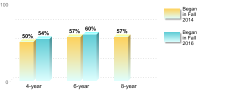 Bachelor's degree rate:[Began in Fall 2014]4-year: 50%6-year: 57%8-year: 57%[Began in Fall 2016]4-year: 54%6-year: 60%