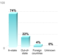 Undergraduate Student Residence:In-state: 74%Out-of-state: 22%Foreign countries: 4%Unknown: 0%