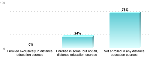 Undergraduate Enrollment by Distance Education Status:Enrolled exclusively in distance education courses: 0%Enrolled in some, but not all, distance education courses: 24%Not enrolled in any distance education courses: 76%