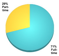 Graduate Attendance Status:Full-time: 71%Part-time: 29%