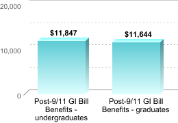 Average amount of benefits/assistance disbursed through the institution:Post-9/11 GI Bill Benefits - undergraduates: $11,847Post-9/11 GI Bill Benefits - graduates: $11,644