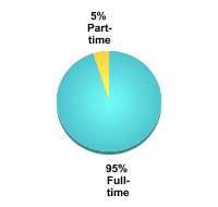 Undergraduate Attendance Status:Full-time: 95%Part-time: 5%