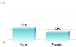 Overall graduation rate by gender:Male: 33%Female: 23%