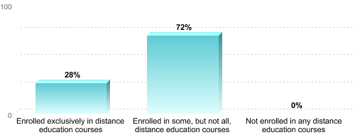 Graduate Enrollment by Distance Education Status:Enrolled exclusively in distance education courses: 28%Enrolled in some, but not all, distance education courses: 72%Not enrolled in any distance education courses: 0%