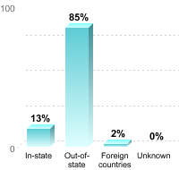 Undergraduate Student Residence:In-state: 13%Out-of-state: 85%Foreign countries: 2%Unknown: 0%