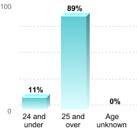Undergraduate Student Age:24 and under: 11%25 and over: 89%Age unknown: 0%