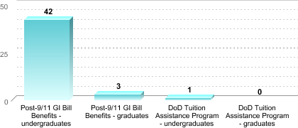 Number of students receiving benefits/assistance:Post-9/11 GI Bill Benefits - undergraduates: 42Post-9/11 GI Bill Benefits - graduates: 3DoD Tuition Assistance Program - undergraduates: 1DoD Tuition Assistance Program - graduates: 0