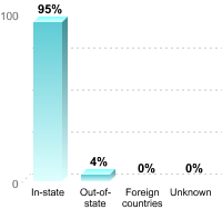 Undergraduate Student Residence:In-state: 95%Out-of-state: 4%Foreign countries: 0%Unknown: 0%