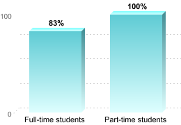 RETENTION RATES FOR FIRST-TIME, DEGREE/CERTIFICATE EDUCATION BENEFIT USERSFull-time students: 83%Part-time students: 100%